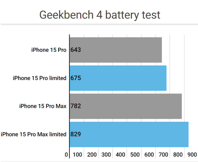 古浪apple维修站iPhone15Pro的ProMotion高刷功能耗电吗