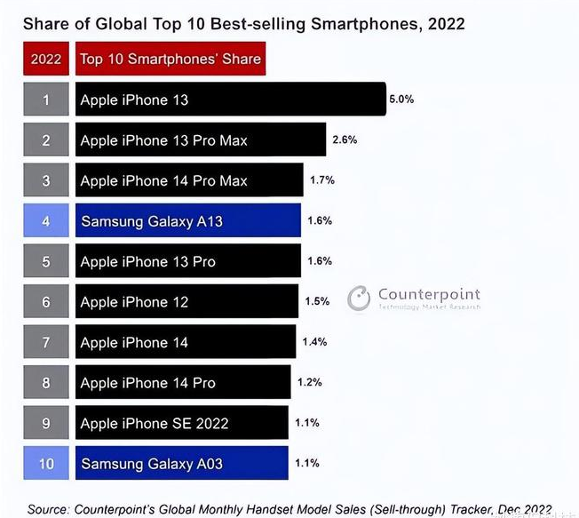 古浪苹果维修分享:为什么iPhone14的销量不如iPhone13? 