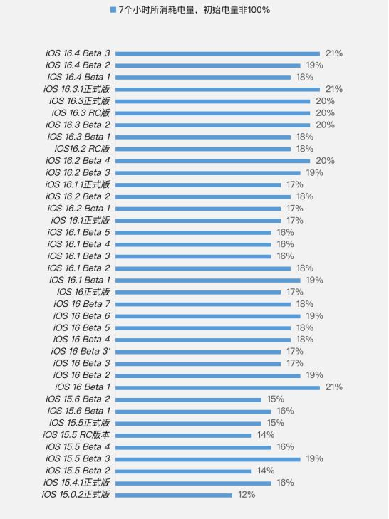 古浪苹果手机维修分享iOS 16.4 Beta 3续航跑分等测试结果汇总 