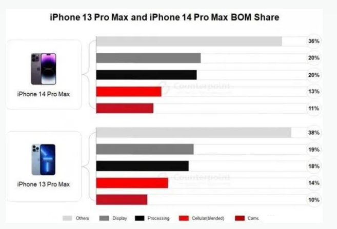 古浪苹果手机维修分享iPhone 14 Pro的成本和利润 