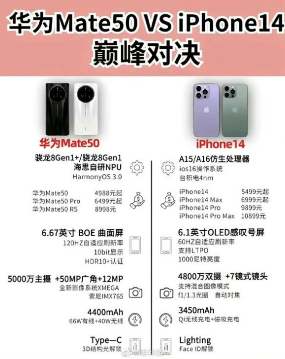 古浪苹果14维修分享iPhone14和华为mate50，应该怎么选 
