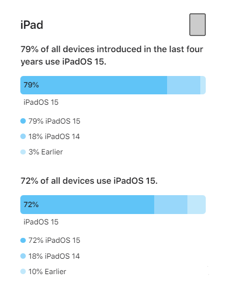 古浪苹果手机维修分享iOS 16将至，iOS 15安装率怎么样 