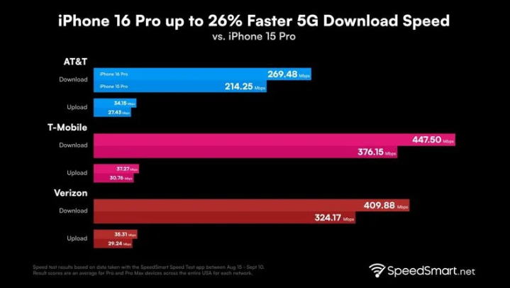 古浪苹果手机维修分享iPhone 16 Pro 系列的 5G 速度 