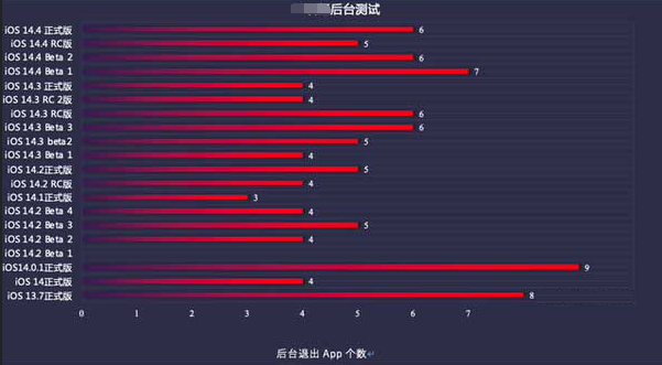 古浪苹果手机维修分享iOS14.5beta1续航怎么样 