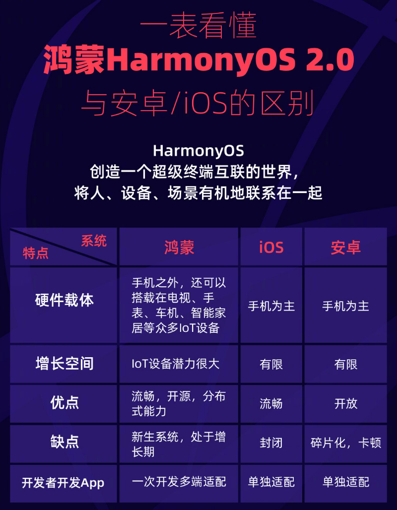 古浪苹果手机维修分享华为鸿蒙 OS 与安卓以及 iOS 都有什么区别 