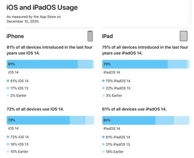 古浪苹果手机维修分享有多少用户更新了 iOS 14 