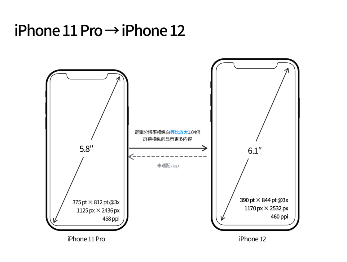 古浪苹果手机维修分享iPhone 12 mini 和 iPhone 12 Pro 的尺寸变化会改变显示内容吗 